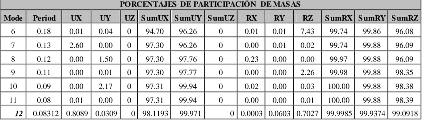 Tabla 5. Cortante dinámico de la edificación.   CORTANTE DINAMICO 