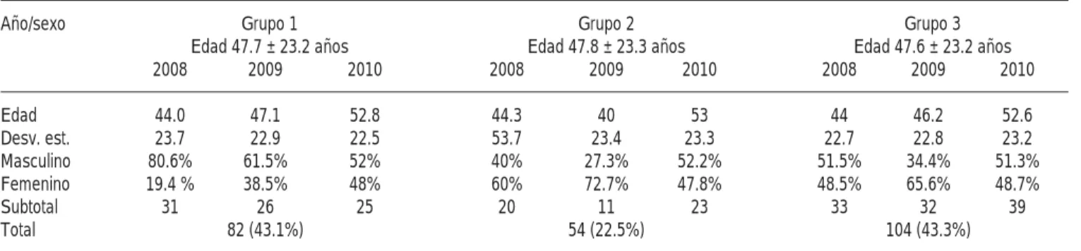 Cuadro II. Distribución de los grupos en relación con edad, sexo y año de intervención (n = 240).