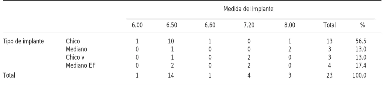 Cuadro I. Tabla de contingencia de la medida del implante vs tipo de implante.