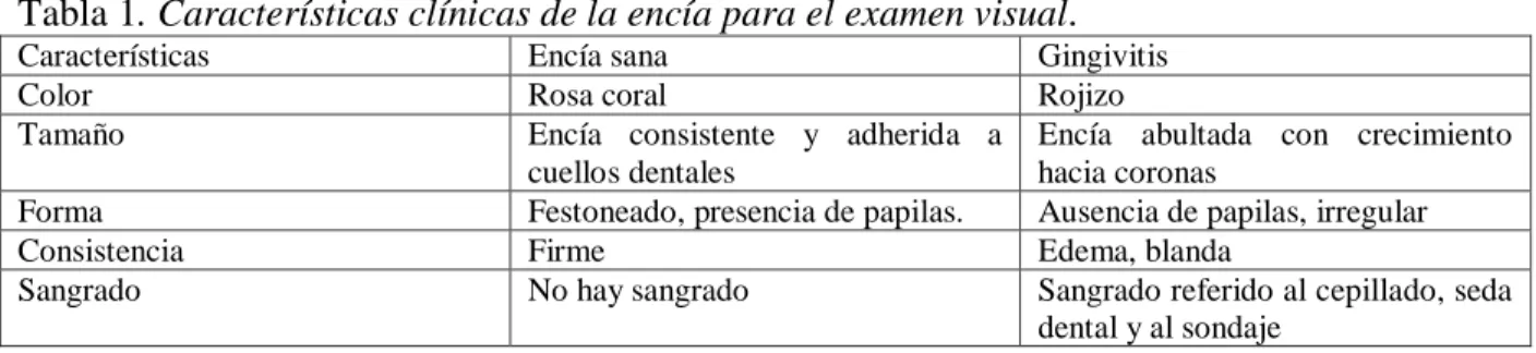 Tabla 1. Características clínicas de la encía para el examen visual. 