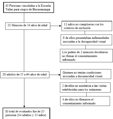 Figura  1. Diagrama de flujo; muestra final de la población. 