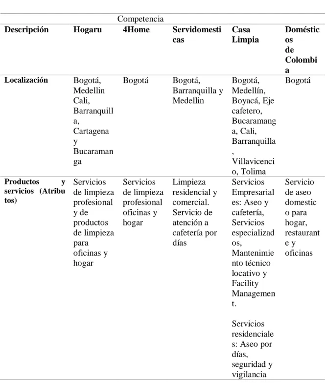 Tabla 1  Análisis de la competencia. 