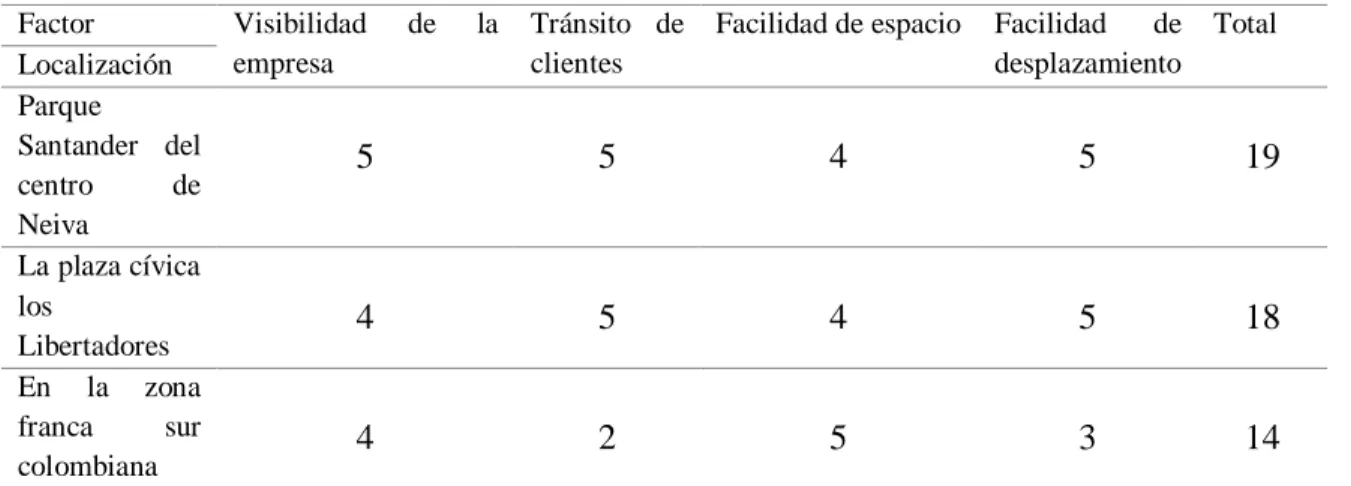 Tabla 4: Factor Localización. 