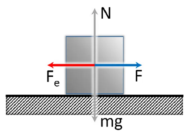 Figura 2 Creación de la fuerza de fricción Fe 