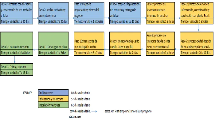 Figura 3. Pasos y tiempos desde el contacto con el cliente, hasta su recibo final en obra