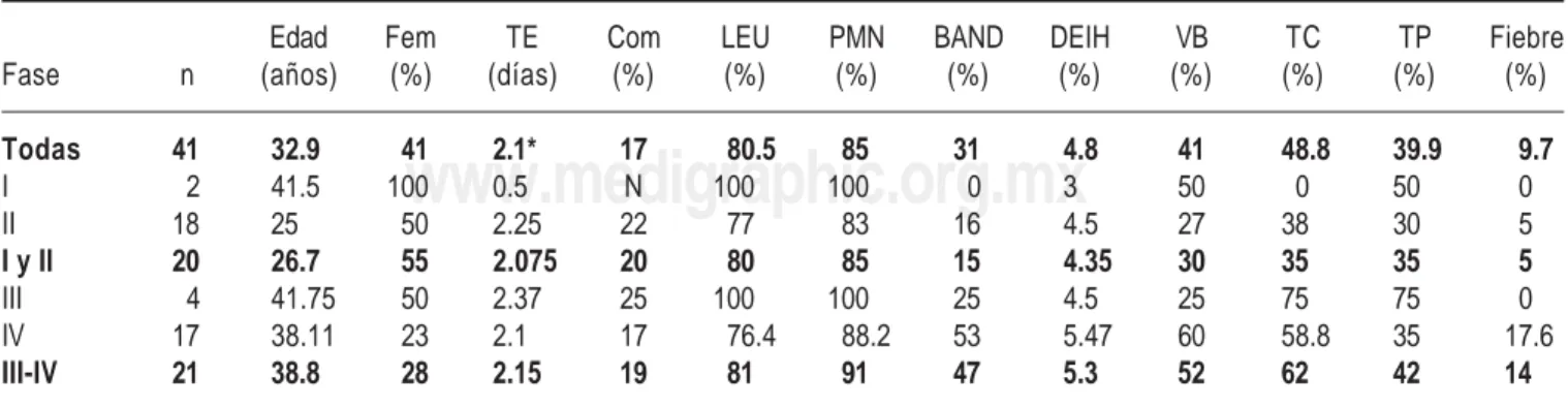 Cuadro II. Variables de los pacientes con apendicitis aguda de acuerdo a la fase de la enfermedad que presentaron.