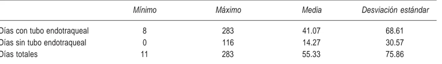 Cuadro I. Días con y sin tubo endotraqueal en los 15 pacientes incluidos en el estudio.