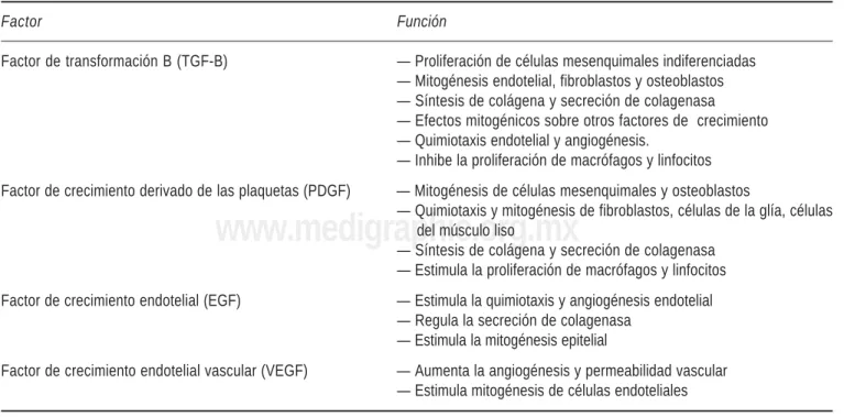 Cuadro II. Efectos de los factores de crecimiento presentes en las plaquetas.