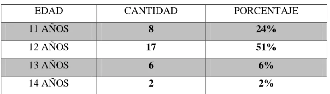 Tabla N 2. Edad de los Estudiantes 