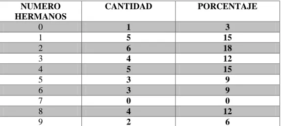 Tabla 3: Número de hermanos 