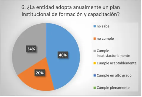 Figura 6. Pregunta 6- Plan institucional 