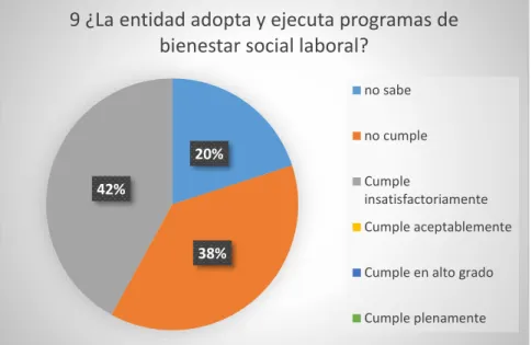 Figura 9. Pregunta 9- Programas de Bienestar 