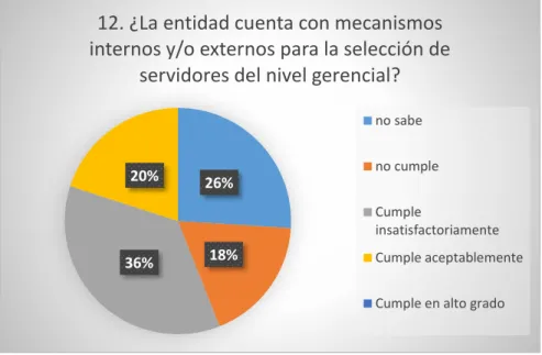 Figura 12. Pregunta 12- mecanismos de selección 