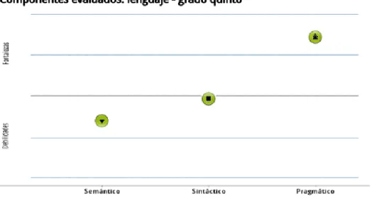 Ilustración 3Resultados componentes de evaluación 2016 
