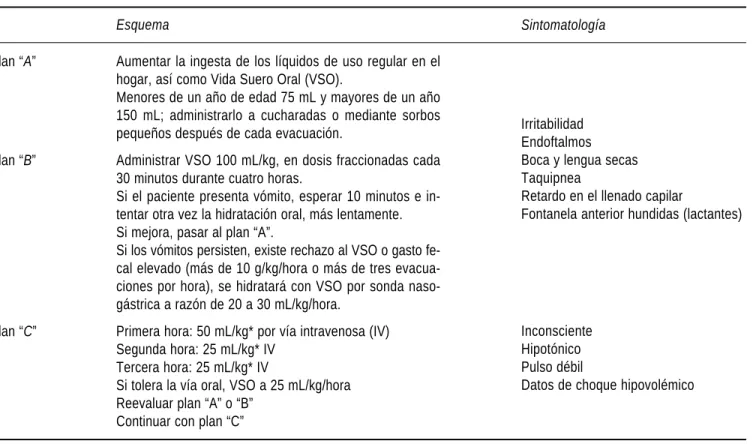 Cuadro II. Esquema Oficial de Rehidratación (SSA).