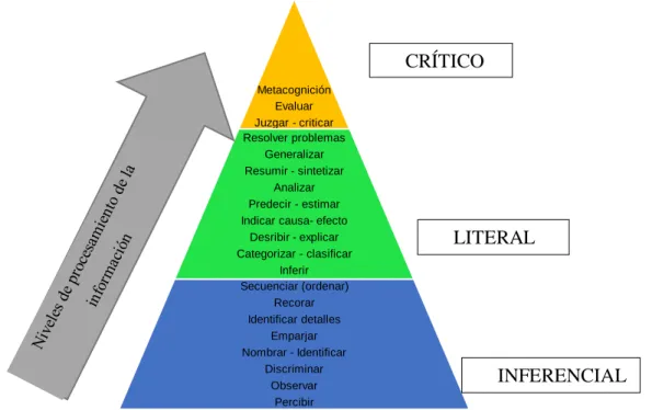 Figura 1. Niveles de procesamiento de la información 