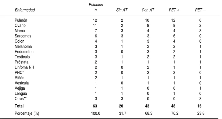Cuadro II. Correlación entre neoplasia sospechada y resultado de la tomografía por emisión de positrones (PET).