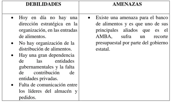 Tabla 1. Matriz Dofa de debilidades y fortalezas banco de alimentos de ciudad de León (Mexico)   (Directa, s.f.) 