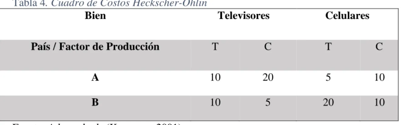 Tabla 4. Cuadro de Costos Heckscher-Ohlin 