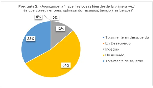 Figura 6. Gráfica de resultado, encuesta de percepción de servicio pregunta 2. Elaboración del investigador 