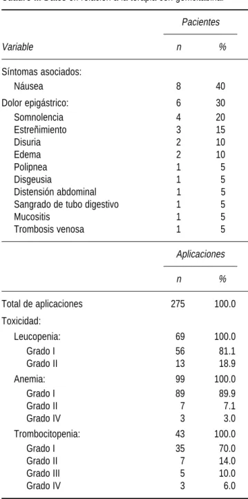 Cuadro II. Datos en relación a la terapia con gemcitabina.
