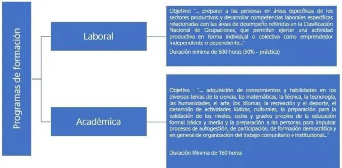 Figura  2.  Programas  de  formación  de  la  educación  para  el  trabajo  y  el  desarrollo  humano