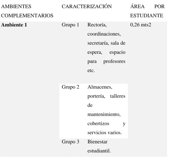 Tabla 6. Ambientes complementarios en centros educativos.  . 