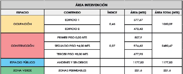 Tabla 10. Áreas de intervención. 