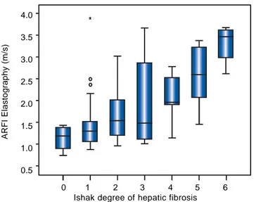 Table 2 shows mean ARFI values of the different dis- dis-eases. In all patients overall and in patients with AIH or with overlap syndrome a significant correlation of hepatic fibrosis and ARFI shear wave velocities could be  demon-strated