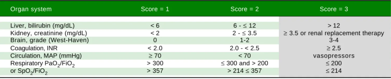 Table 1. Specific organ parameters allowing determination of organ failures (OF) and the calculation of the CLIF-C OF score.