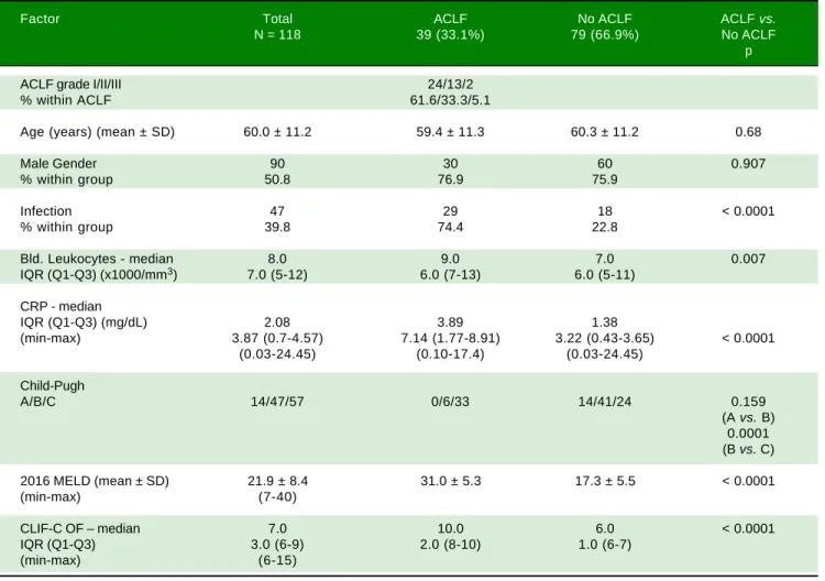 Table 2. Patients’ data summary for the global, acute-on-chronic liver failure (ACLF) and acute decompensation (AD) groups.