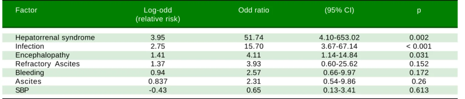 Table 5. Multivariate analysis of risk factors for acute-on-chronic liver failure (ACLF) development.