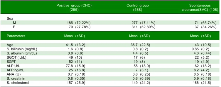 Table 1. Clinical &amp; laboratory characteristics of studied groups.
