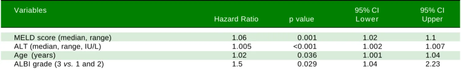 Table 4. Multivariate analysis to identify the independent factors associated with the outcome in 325 patients with stable decompen-