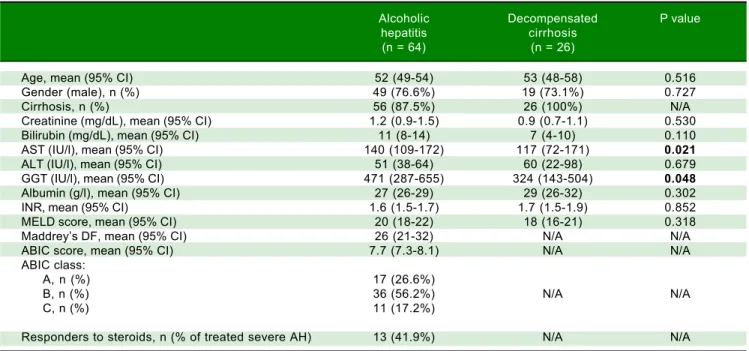 Table 2. Baseline characteristics of patients with alcoholic hepatitis according to 90-day survival.