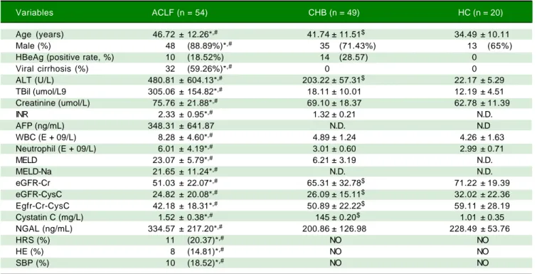 Table 1. Demographic and clinical charactericts of study subjects (mean ± SD).