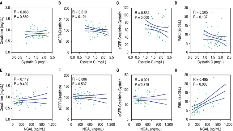 Figure 3. Correlations between serum cystatin C (CysC), neutrophil gelatinase-associated lipocalin levels (NGAL), and liver injury parameters
