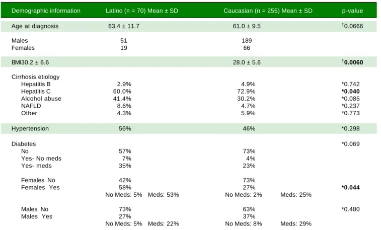 Table 1. Demographic information.