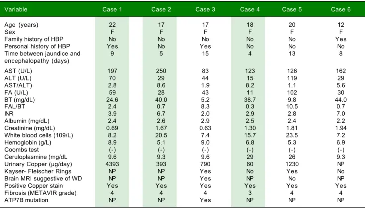 Table 2.  Clinical characteristics and complementary test of patients with acute liver failure due to Wilson’s disease.