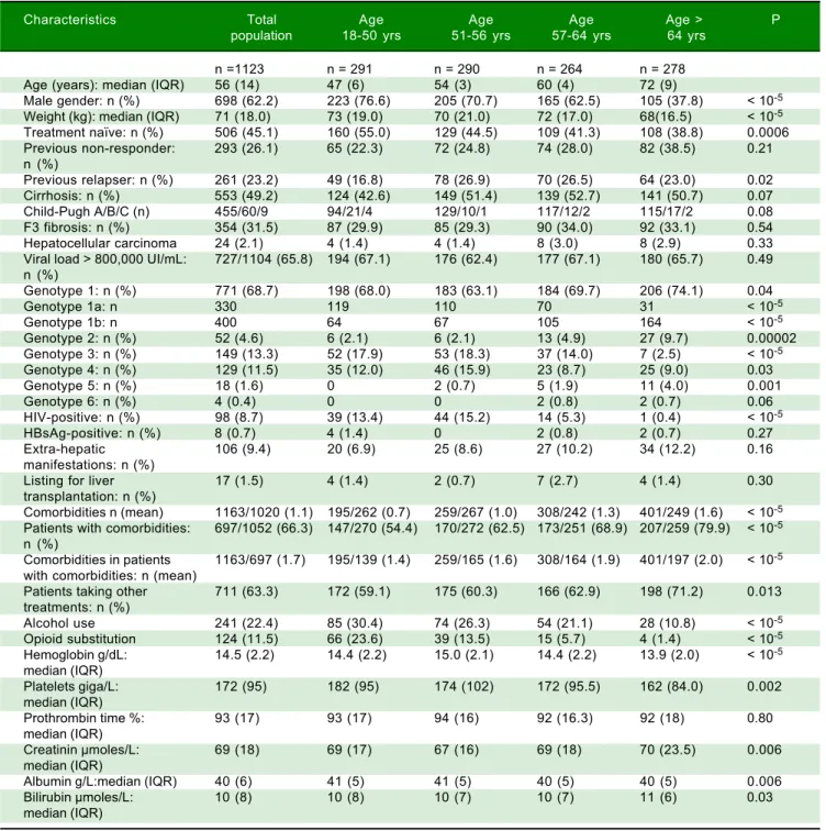 Table 1.  Main characteristics of 1,123 patients with chronic hepatitis C according to age.
