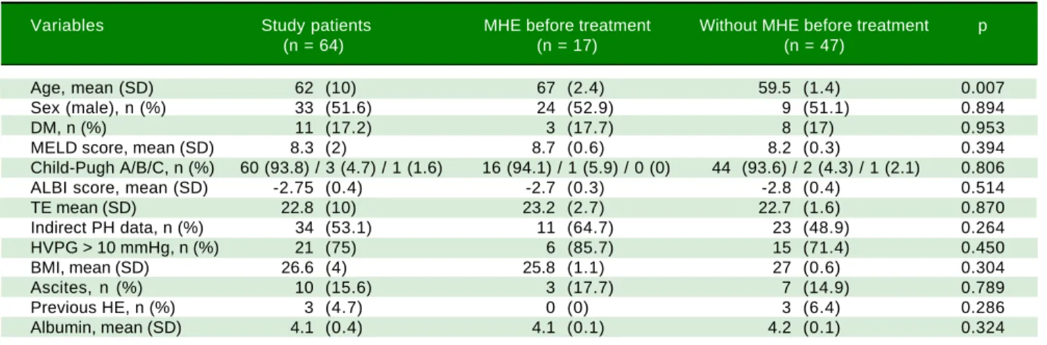 Table 1. Baseline characteristics of the study patients (n = 64).