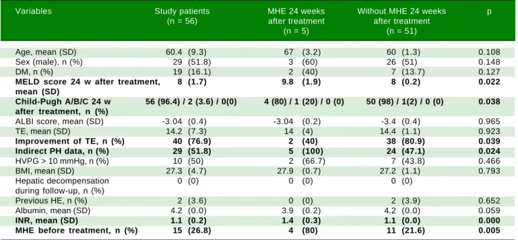 Table 3. Characteristics of the study patients according to MHE resolution after SVR (n = 15).