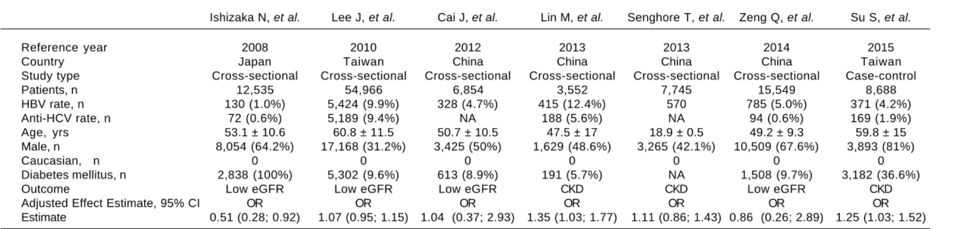 Table 3. Studies included in the meta-analysis (outcome: frequency of proteinuria).