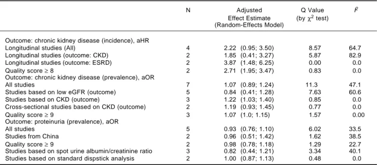 Table 4. Summary measure for adjusted effect estimate according to HBV serologic status among various subgroups of interest.