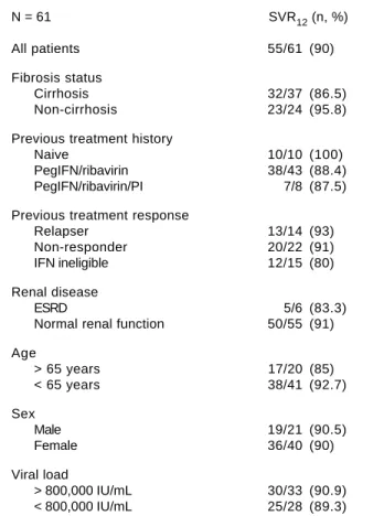 Table 2. SVR 12  rates according to previous treatment history and cirrhosis status (ITT analysis).