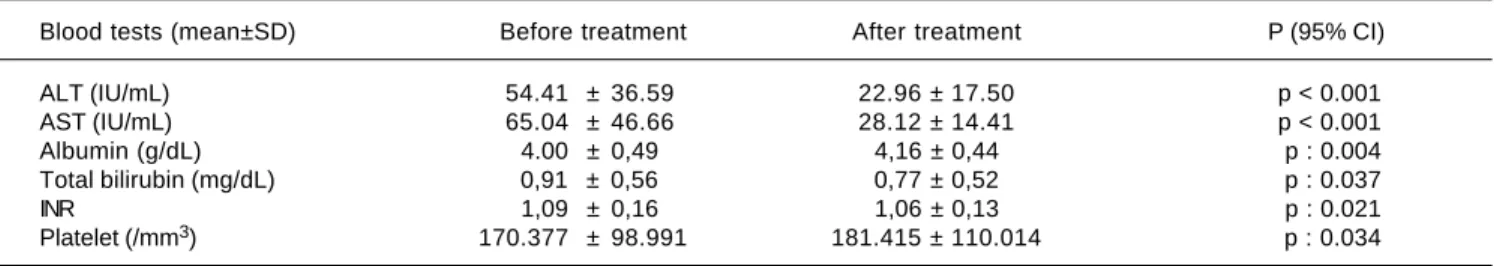 Table 4. Liver tests before and after treatment.