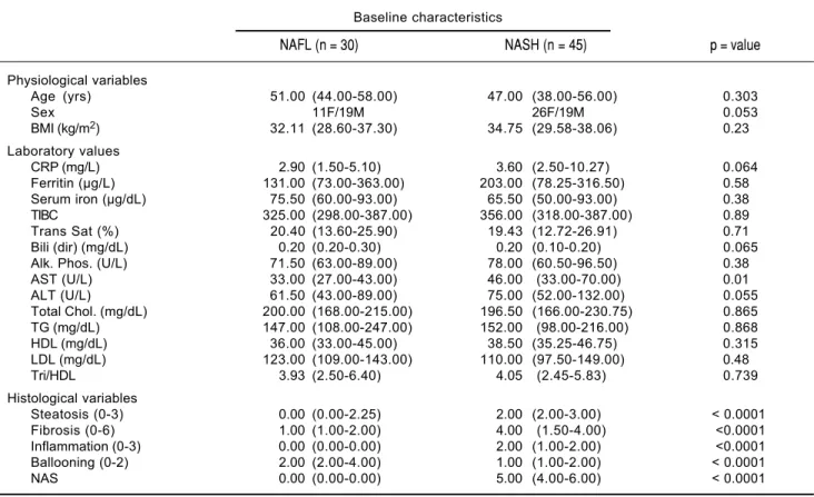 Table 2.  Baseline characteristic, values are presented as the median (25th to 75th percentile) for physiologic variable, laboratory