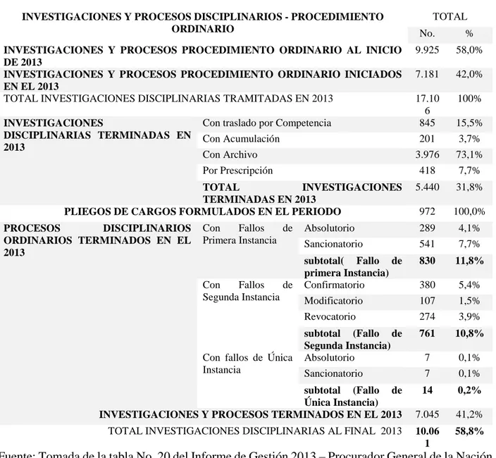 Tabla 2. Investigaciones y procesos disciplinarios ordinarios año 2013 