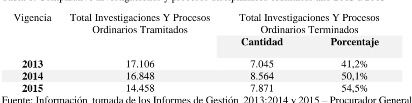 Tabla 8. Comparativo investigaciones y procesos disciplinarios ordinarios año 2013 a 2015  Vigencia  Total Investigaciones Y Procesos 