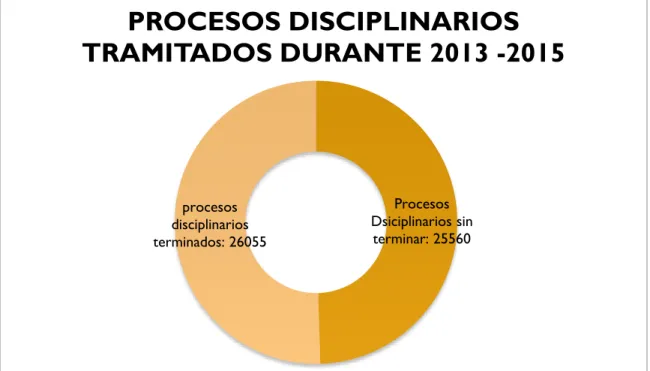 Figura 3. Procesos disciplinarios tramitados entre el 2013 al 2015. Fuente: Información  tomada  de los Informes de Gestión  2013;2014 y 2015 – Procurador General de la Nación